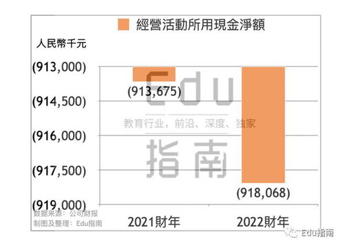 新东方在线2022财年业绩 营收近9亿元,年内净亏损5.3亿元 经营现金流净流出9.2亿元