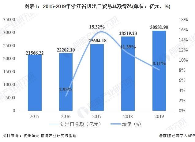 2020年浙江省对外贸易市场规模与发展趋势分析:进出口总额增长【组图